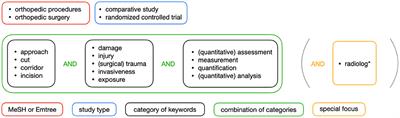 Overview of Methods to Quantify Invasiveness of Surgical Approaches in Orthopedic Surgery—A Scoping Review